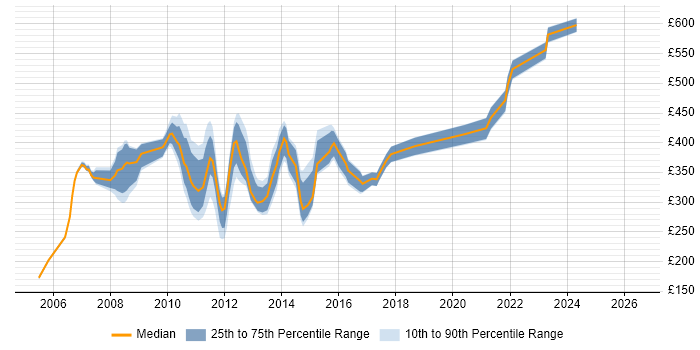 Contractor daily rate distribution trend for UAT Test Analyst job vacancies in Central London