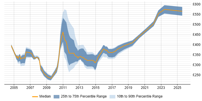 Contractor daily rate distribution trend for UAT Tester job vacancies in Central London