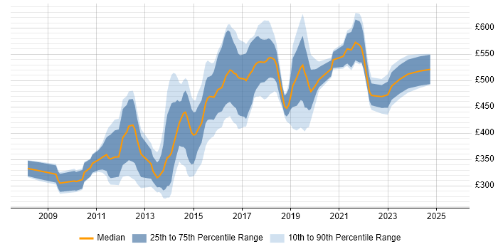 Contractor daily rate distribution trend for jobs in Central London citing Ubuntu
