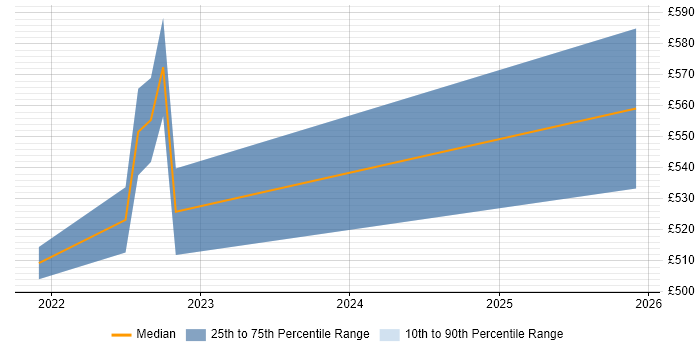 Contractor daily rate distribution trend for jobs in Central London citing UEBA