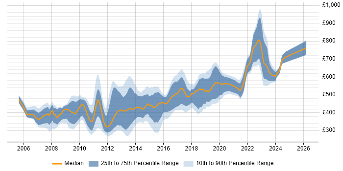 Contractor daily rate distribution trend for UI Developer job vacancies in Central London