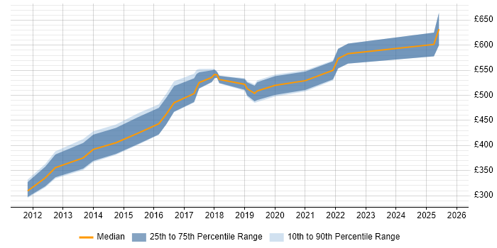 Contractor daily rate distribution trend for UI Engineer job vacancies in Central London
