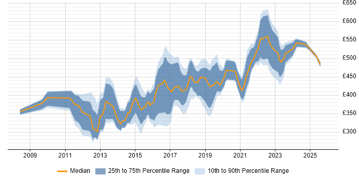 Contractor daily rate distribution trend for UI/UX Designer job vacancies in Central London