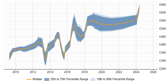 Contractor daily rate distribution trend for UI/UX Developer job vacancies in Central London