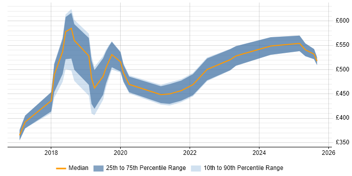 Contractor daily rate distribution trend for jobs in Central London citing UiPath