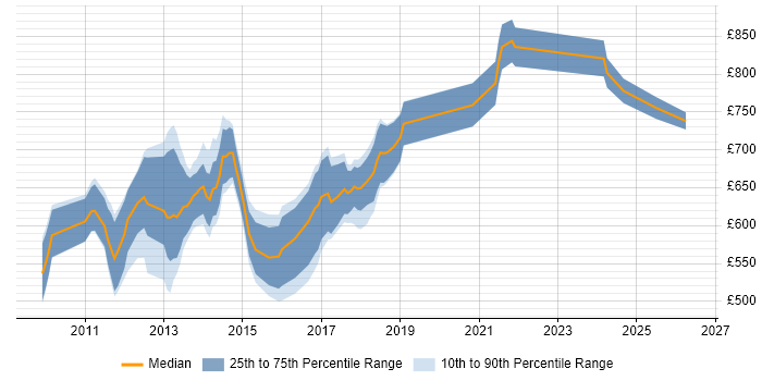 Contractor daily rate distribution trend for jobs in Central London citing Ultra-Low Latency