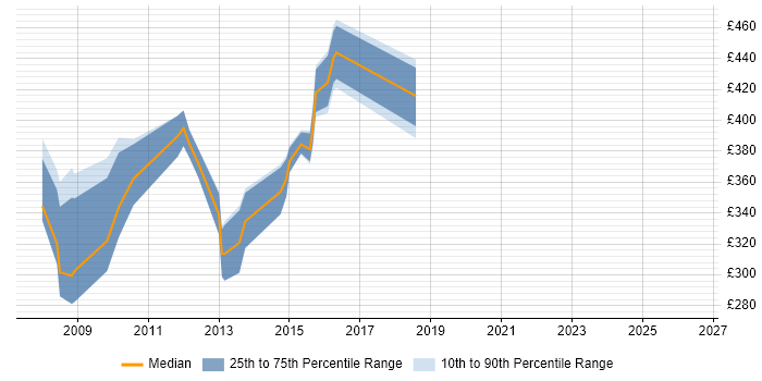 Contractor daily rate distribution trend for jobs in Central London citing Unica