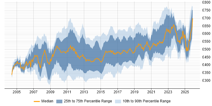 Contractor daily rate distribution trend for jobs in Central London citing Unit Testing