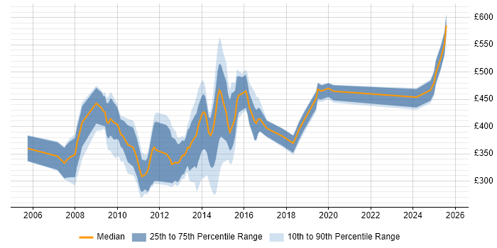 Contractor daily rate distribution trend for jobs in Central London citing Unit4 Business World