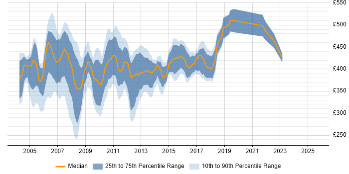 Contractor daily rate distribution trend for Unix Administrator job vacancies in Central London