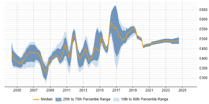 Contractor daily rate distribution trend for Unix Engineer job vacancies in Central London