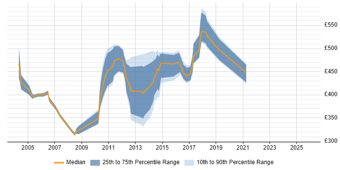 Contractor daily rate distribution trend for Unix Linux Engineer job vacancies in Central London