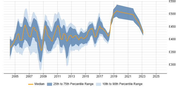 Contractor daily rate distribution trend for Unix Systems Administrator job vacancies in Central London