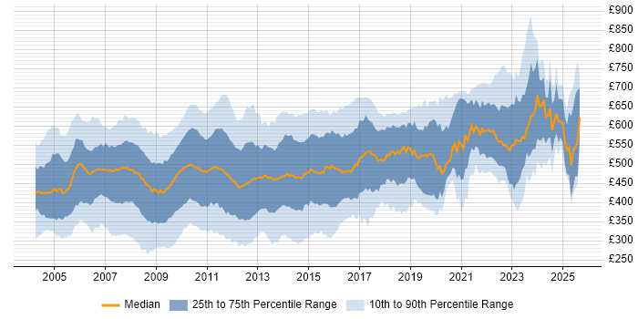 Contractor daily rate distribution trend for jobs in Central London citing Unix