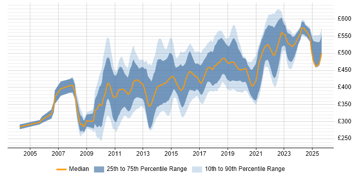 Contractor daily rate distribution trend for jobs in Central London citing User-Centered Design (UCD)