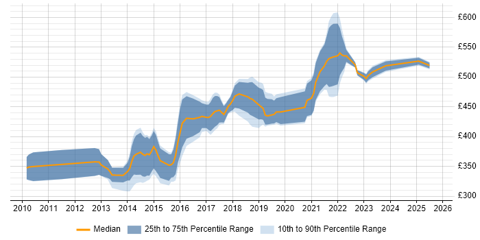 Contractor daily rate distribution trend for User Experience Researcher job vacancies in Central London