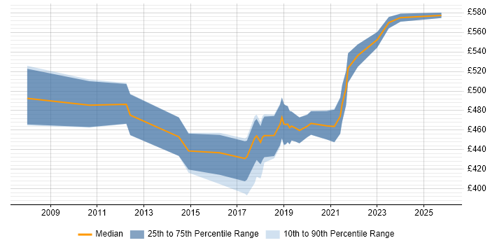 Contractor daily rate distribution trend for jobs in Central London citing User Journey Map