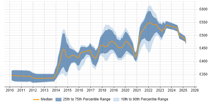 Contractor daily rate distribution trend for User Researcher job vacancies in Central London