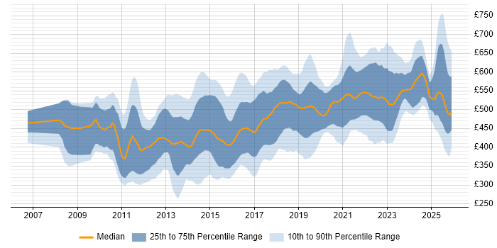 Contractor daily rate distribution trend for jobs in Central London citing User Stories