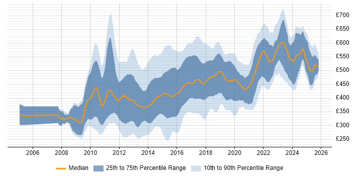 Contractor daily rate distribution trend for jobs in Central London citing UX Design