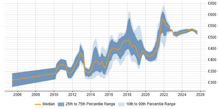 Contractor daily rate distribution trend for jobs in Central London citing UX Research