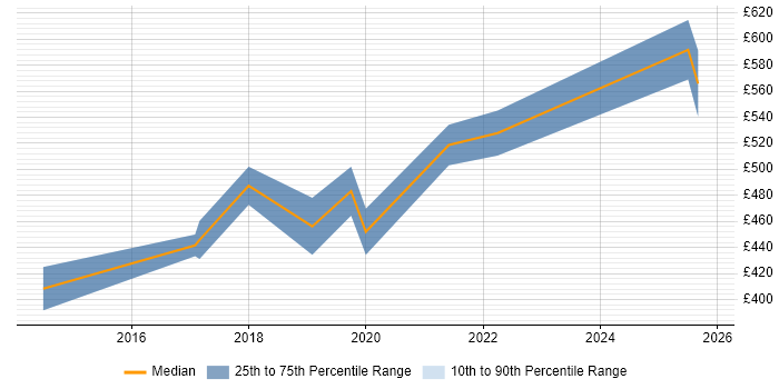 Contractor daily rate distribution trend for UX Service Designer job vacancies in Central London