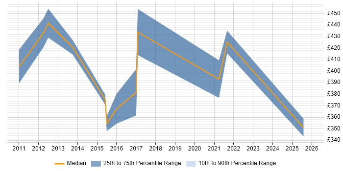 Contractor daily rate distribution trend for UX Specialist job vacancies in Central London