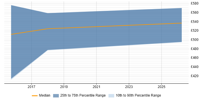 Contractor daily rate distribution trend for UX Strategist job vacancies in Central London