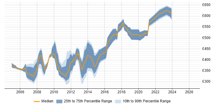 Contractor daily rate distribution trend for jobs in Central London citing V-Model