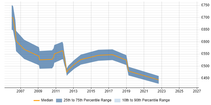 Contractor daily rate distribution trend for Validation Analyst job vacancies in Central London