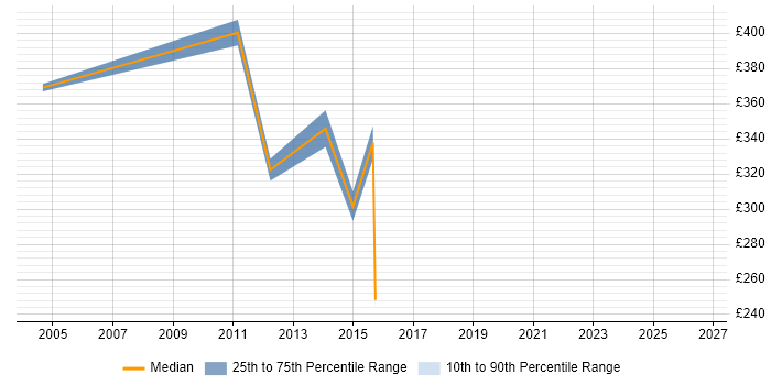 Contractor daily rate distribution trend for jobs in Central London citing Value-Added Service