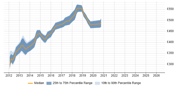 Contractor daily rate distribution trend for jobs in Central London citing Varnish