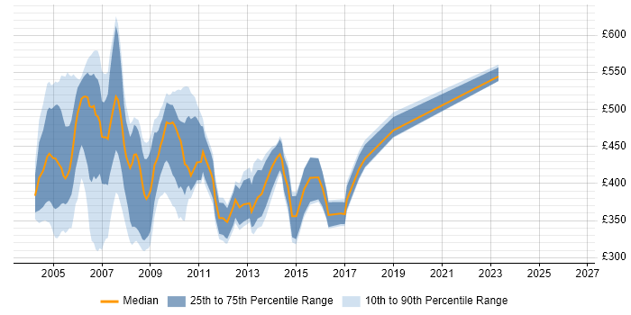 Contractor daily rate distribution trend for VB Developer job vacancies in Central London