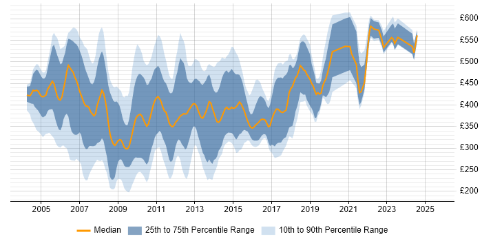 Contractor daily rate distribution trend for jobs in Central London citing VB.NET