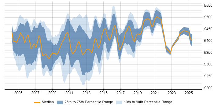 Contractor daily rate distribution trend for jobs in Central London citing VBScript