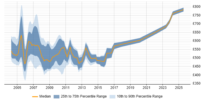 Contractor daily rate distribution trend for jobs in Central London citing VC++