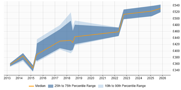 Contractor daily rate distribution trend for jobs in Central London citing VCAP