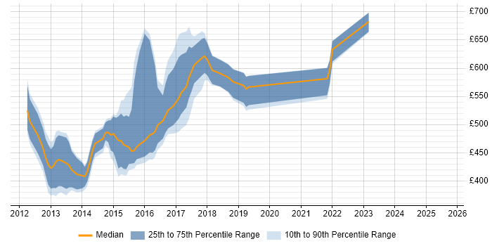 Contractor daily rate distribution trend for jobs in Central London citing vCloud