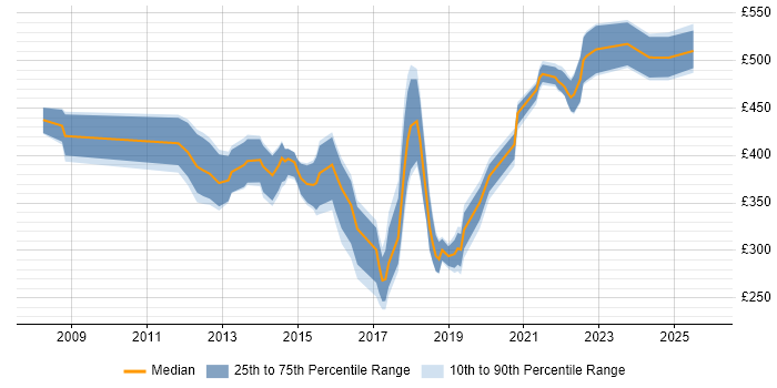 Contractor daily rate distribution trend for jobs in Central London citing Veeam