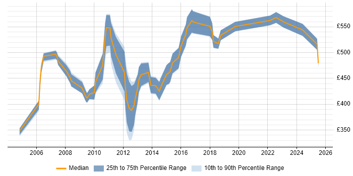 Contractor daily rate distribution trend for Vendor Manager job vacancies in Central London