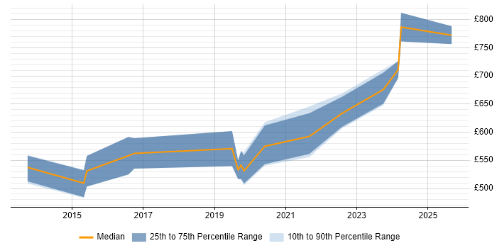 Contractor daily rate distribution trend for jobs in Central London citing Veracode