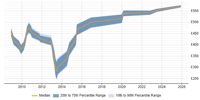 Contractor daily rate distribution trend for jobs in Central London citing Verint