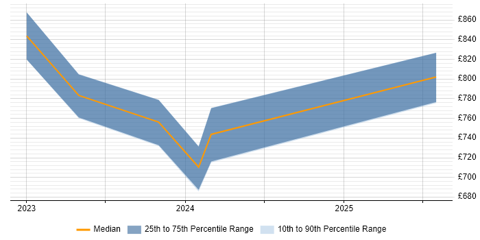 Contractor daily rate distribution trend for jobs in Central London citing Vertex AI Contractor daily rate distribution trend for jobs in Central London citing Vertex AI
