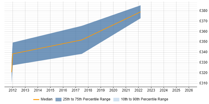 Contractor daily rate distribution trend for jobs in Central London citing Video Analytics