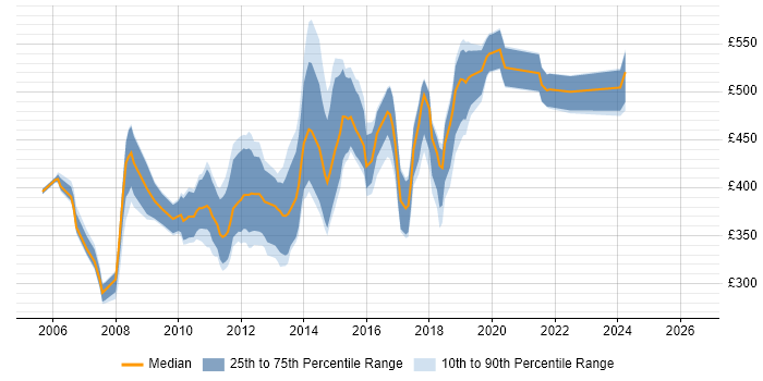 Contractor daily rate distribution trend for jobs in Central London citing Video on Demand