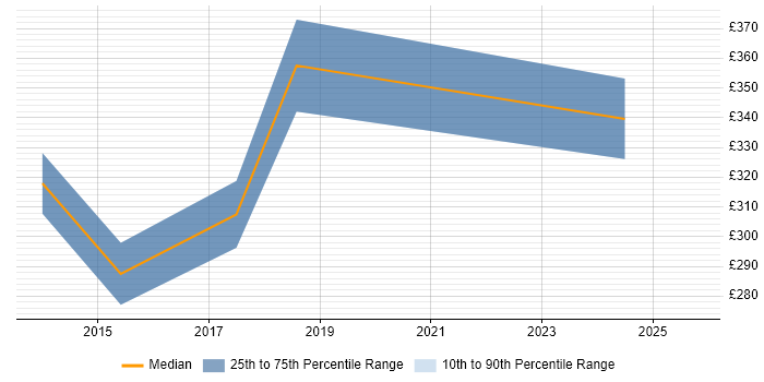 Contractor daily rate distribution trend for jobs in Central London citing Videography