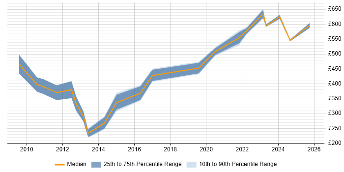 Contractor daily rate distribution trend for jobs in Central London citing Virgin Media