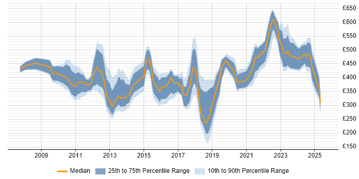 Contractor daily rate distribution trend for jobs in Central London citing Virtual Desktop