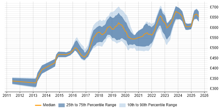 Contractor daily rate distribution trend for jobs in Central London citing Virtual Private Cloud
