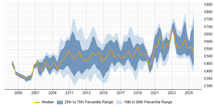 Contractor daily rate distribution trend for jobs in Central London citing Virtual Team